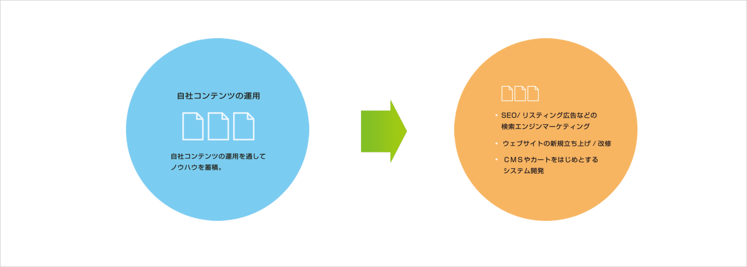 ビジネスモデルの図